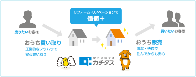 リフォーム・リノベーションで価値＋