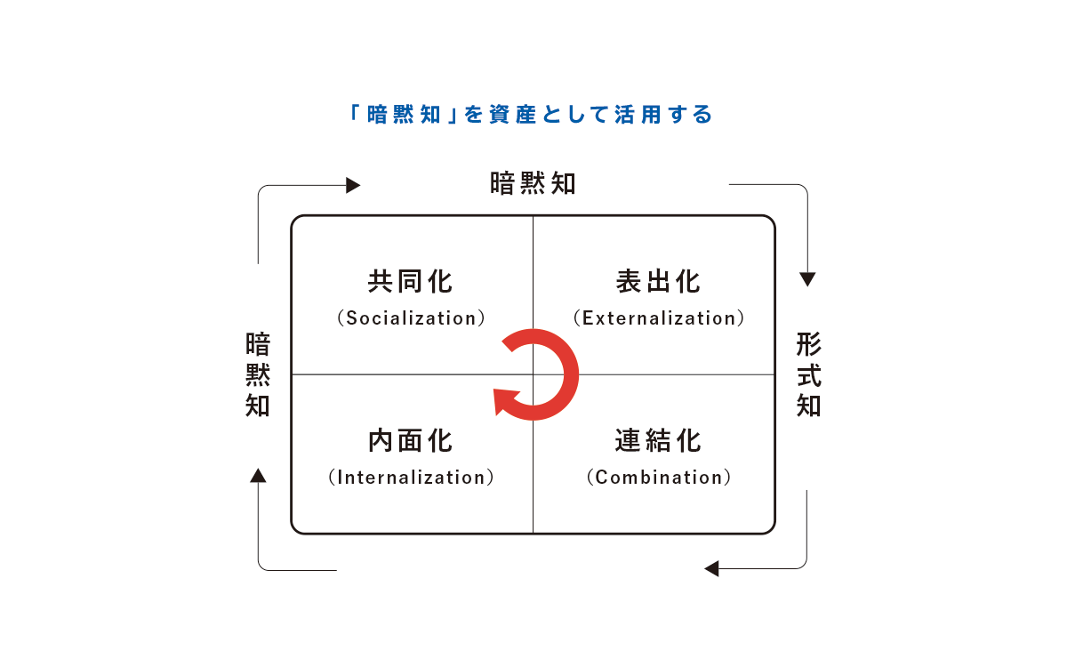 「暗黙知」を資産として活用する