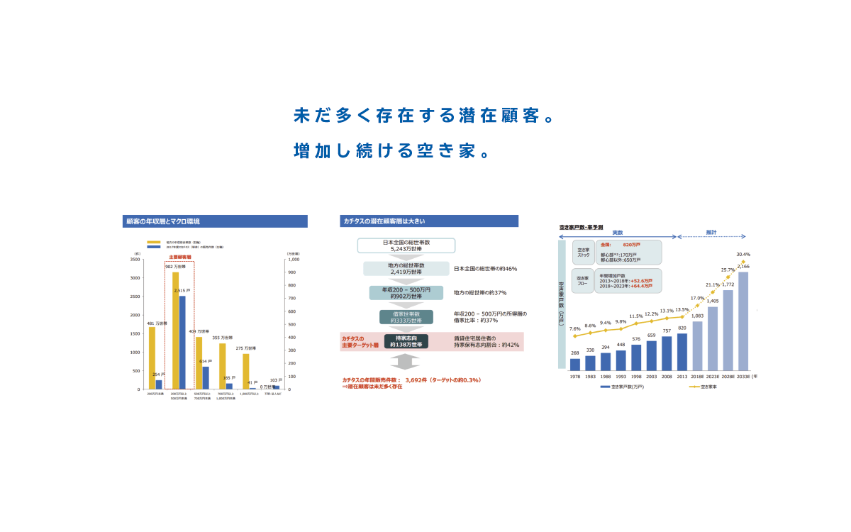 未だ多く存在する潜在顧客 増加し続ける空き家。