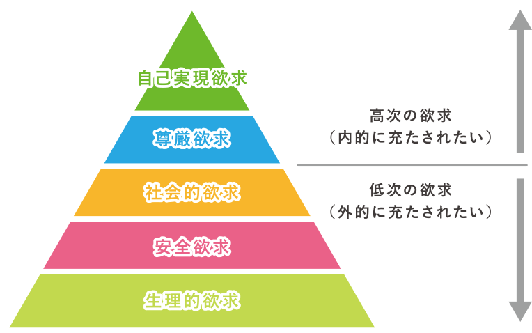 マズローの欲求5段階