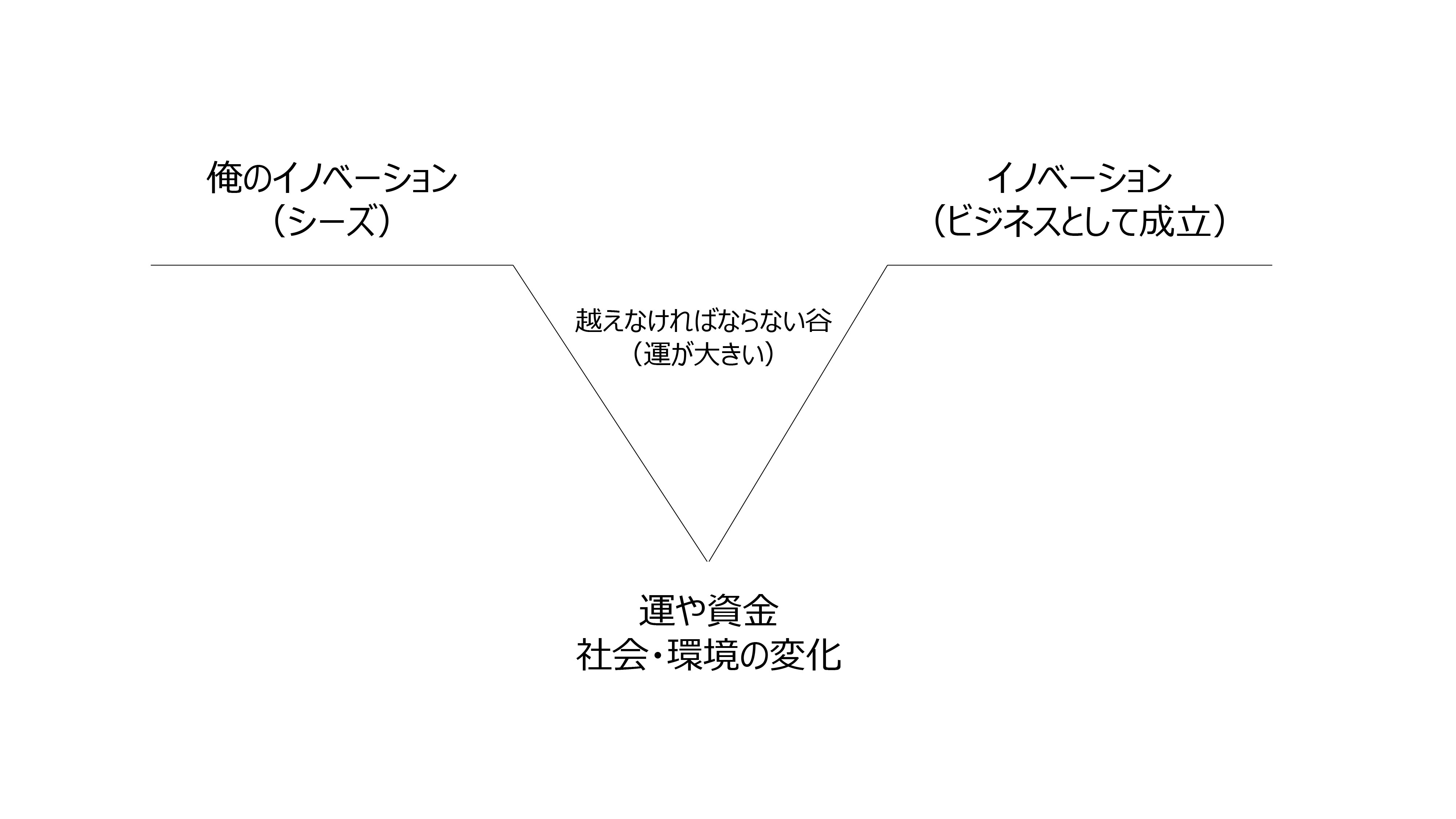 イノベーションを起こすために必要なこと