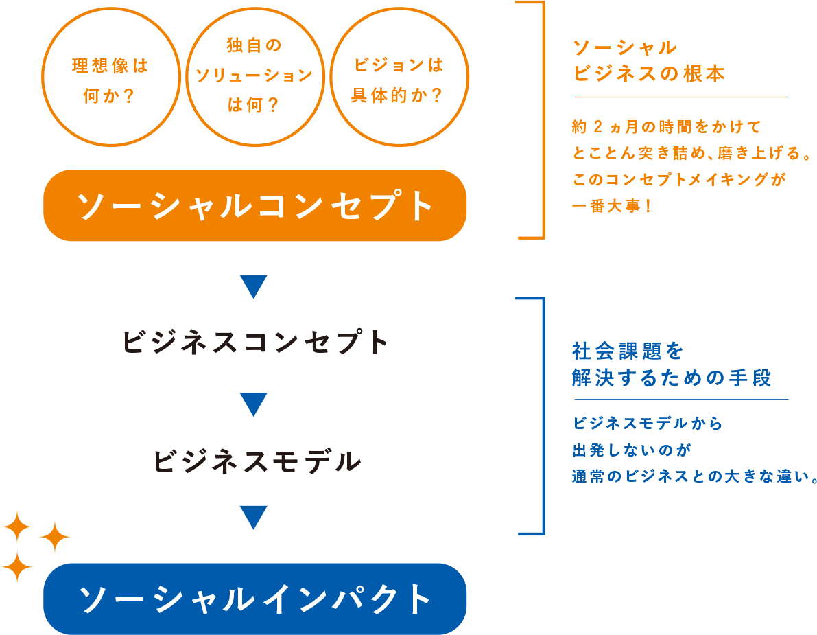 ソーシャルインパクト