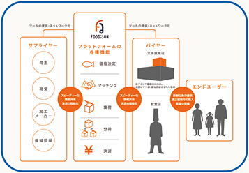 IT を活用した水産流通プラットフォームの運営