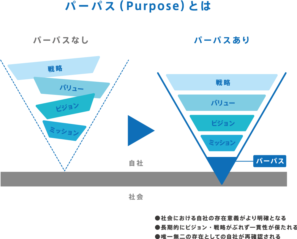 企業の存在価値を定義するパーパスの重要性。