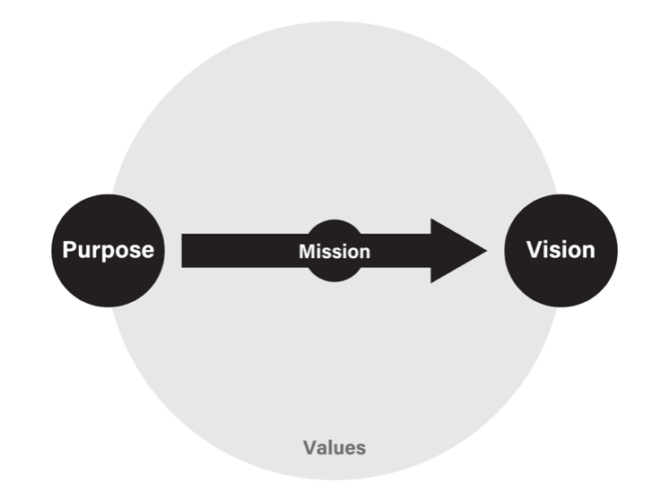 SMOが考える「パーパス」と「ミッション・ビジョン・バリュー」の関係。「存在理由」であるパーパスは、ミッション・ビジョンなどの起点となる。