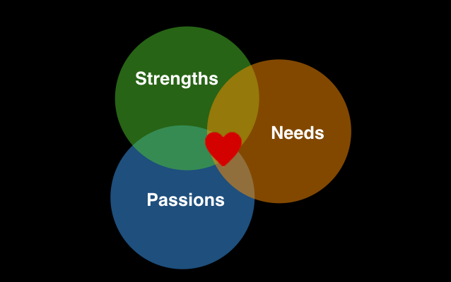 「強み」「ニーズ」「情熱」の3つが重なるところに「存在理由」がある。