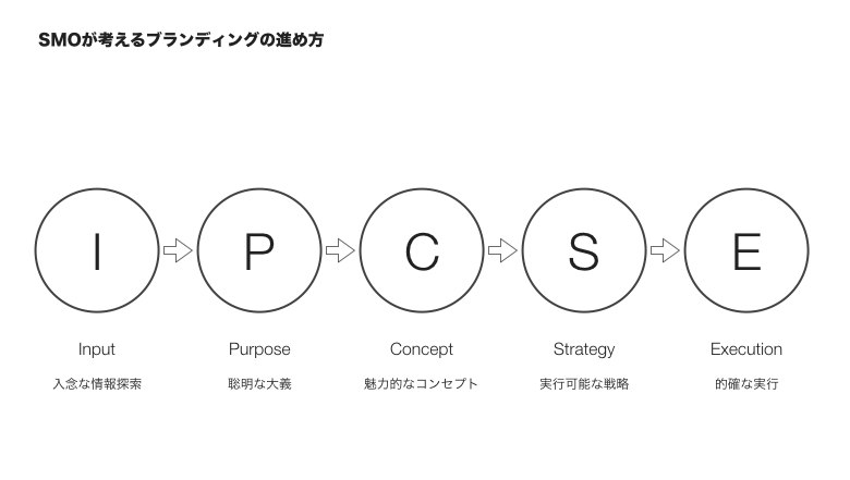 I:情報探索/P:パーパスの発見と浸透/C:コンセプトの発見/S:戦略の作成/E:実行