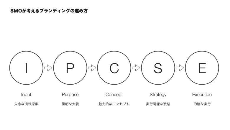 I：情報探索／P：パーパスの発見と浸透／C：コンセプトの発見／S：戦略の作成／E：実行