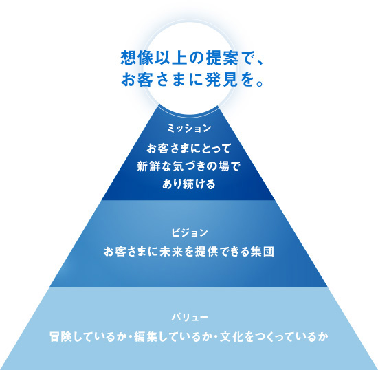 そごう・西武の企業理念体系