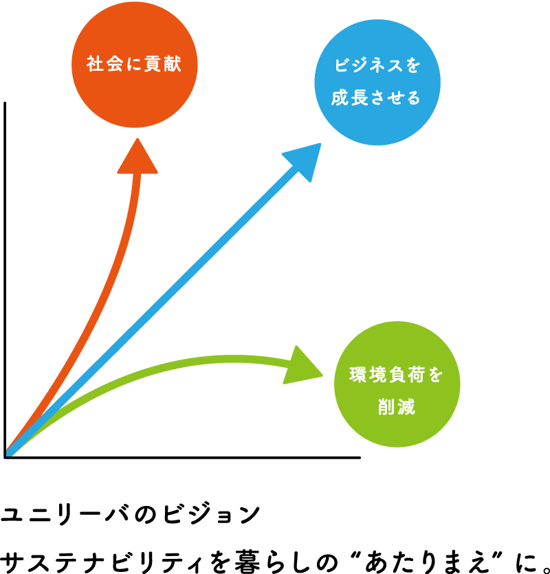 ユニリーバのビジョン サステナビリティを暮らしの“あたりまえ”に。