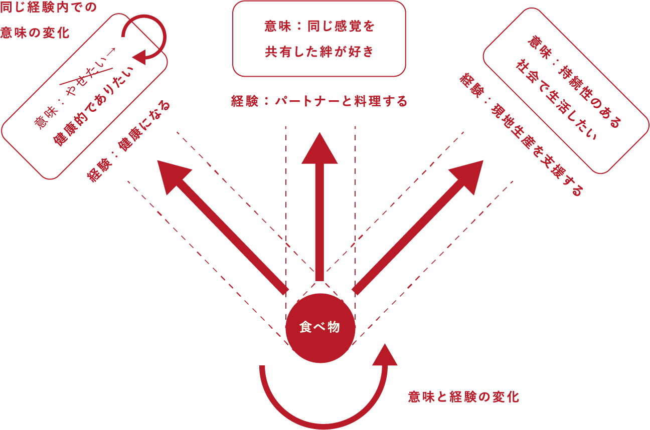 意味のイノベーション